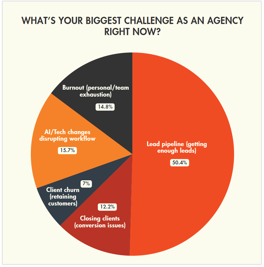 Biggest challenge faced by agencies